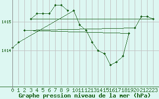 Courbe de la pression atmosphrique pour Luedge-Paenbruch