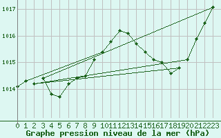 Courbe de la pression atmosphrique pour La Poblachuela (Esp)