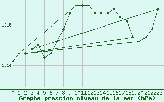 Courbe de la pression atmosphrique pour Le Talut - Belle-Ile (56)