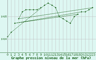 Courbe de la pression atmosphrique pour Bagaskar