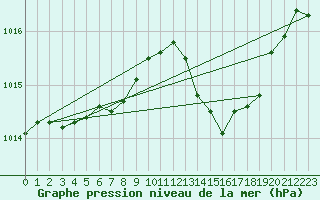 Courbe de la pression atmosphrique pour Goettingen