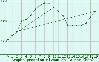 Courbe de la pression atmosphrique pour Asikkala Pulkkilanharju