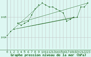 Courbe de la pression atmosphrique pour Charleroi (Be)