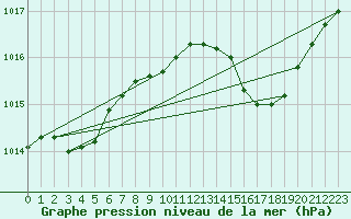 Courbe de la pression atmosphrique pour Figari (2A)