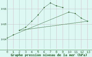 Courbe de la pression atmosphrique pour Krems