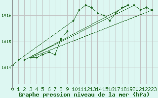 Courbe de la pression atmosphrique pour Deidenberg (Be)