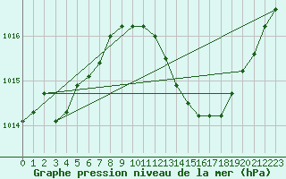 Courbe de la pression atmosphrique pour Muret (31)