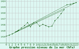 Courbe de la pression atmosphrique pour Aigle (Sw)