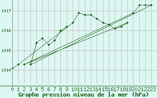 Courbe de la pression atmosphrique pour Cap Mele (It)