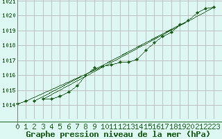 Courbe de la pression atmosphrique pour Orebro