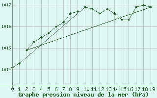 Courbe de la pression atmosphrique pour Rostock-Warnemuende
