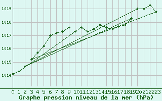 Courbe de la pression atmosphrique pour Braunlage