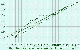 Courbe de la pression atmosphrique pour Krangede