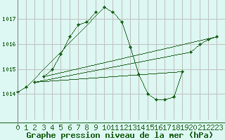 Courbe de la pression atmosphrique pour Tarbes (65)