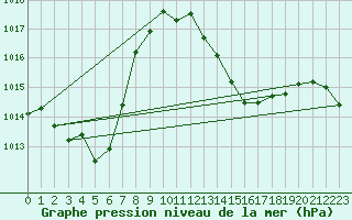 Courbe de la pression atmosphrique pour Cap Bar (66)