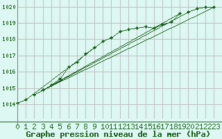 Courbe de la pression atmosphrique pour Elpersbuettel