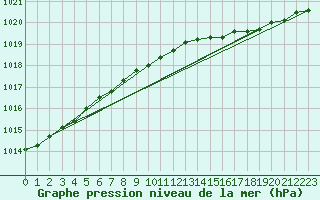 Courbe de la pression atmosphrique pour Lough Fea