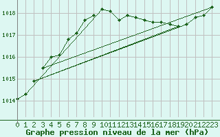 Courbe de la pression atmosphrique pour Rantasalmi Rukkasluoto