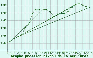 Courbe de la pression atmosphrique pour Reichenau / Rax