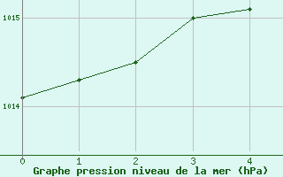 Courbe de la pression atmosphrique pour Asikkala Pulkkilanharju