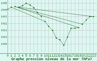 Courbe de la pression atmosphrique pour Payerne (Sw)