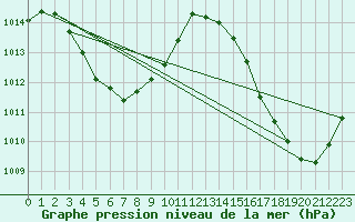 Courbe de la pression atmosphrique pour Maripasoula