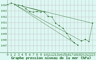 Courbe de la pression atmosphrique pour Douelle (46)