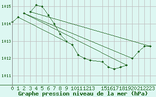 Courbe de la pression atmosphrique pour Nesbyen-Todokk