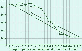 Courbe de la pression atmosphrique pour Jimbolia