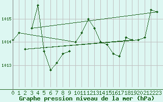 Courbe de la pression atmosphrique pour Voiron (38)