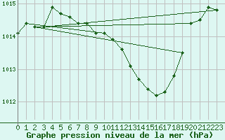 Courbe de la pression atmosphrique pour Eisenach