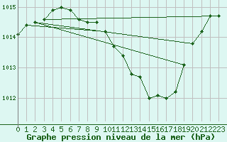 Courbe de la pression atmosphrique pour Bad Marienberg