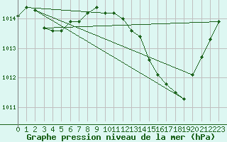 Courbe de la pression atmosphrique pour Cernay (86)