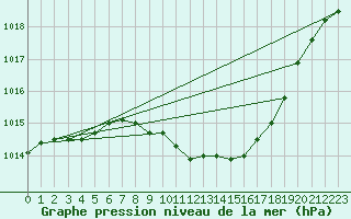 Courbe de la pression atmosphrique pour Weiden