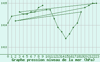 Courbe de la pression atmosphrique pour Foscani