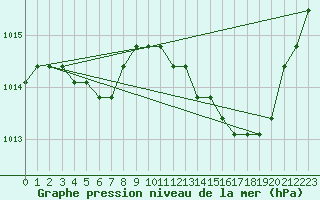 Courbe de la pression atmosphrique pour Sainte-Genevive-des-Bois (91)