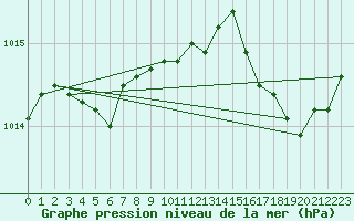 Courbe de la pression atmosphrique pour Ile d