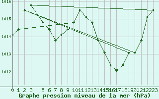 Courbe de la pression atmosphrique pour Manlleu (Esp)