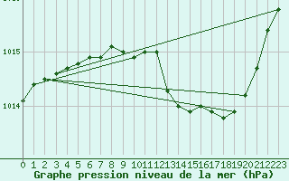 Courbe de la pression atmosphrique pour Dax (40)