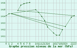 Courbe de la pression atmosphrique pour Herrera del Duque