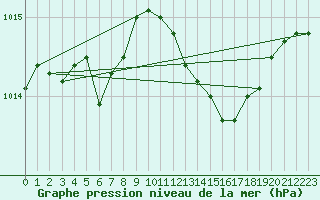 Courbe de la pression atmosphrique pour Bremerhaven