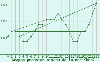 Courbe de la pression atmosphrique pour Fains-Veel (55)