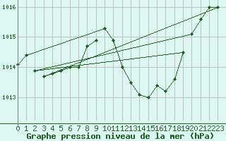 Courbe de la pression atmosphrique pour Millau - Soulobres (12)