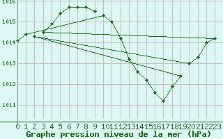 Courbe de la pression atmosphrique pour Aadorf / Tnikon