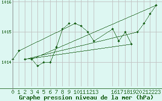 Courbe de la pression atmosphrique pour Bras (83)