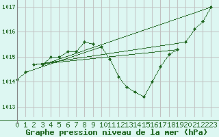 Courbe de la pression atmosphrique pour Meraker-Egge