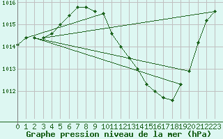 Courbe de la pression atmosphrique pour Andjar