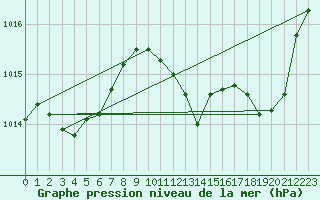 Courbe de la pression atmosphrique pour Gap-Sud (05)