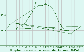 Courbe de la pression atmosphrique pour Herbault (41)