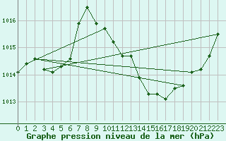 Courbe de la pression atmosphrique pour Die (26)